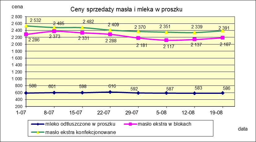 1.2. Produkty mleczarskie stałe POLSKA TOWAR Rodzaj 2018-08-19 2018-08-12 ceny [%] Masło 82% tł., 16% wody w blokach 2 186,67 2 137,25 2,3 konfekcjonowane 2 390,50 2 339,04 2,2 Masło 80% tł.