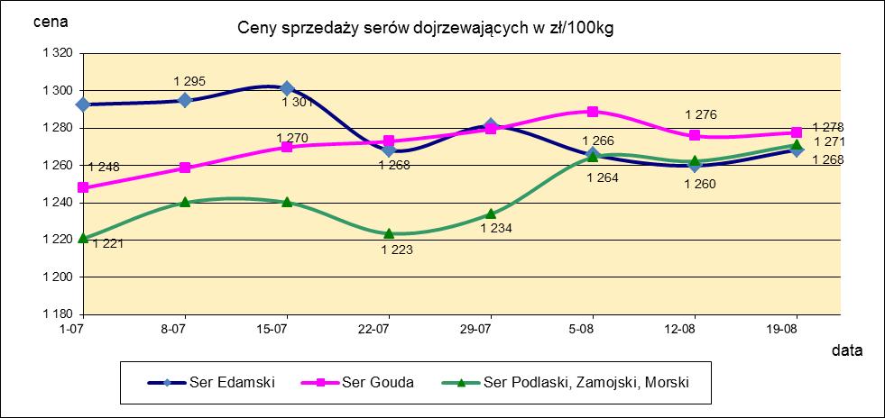 1.3. Sery i twarogi.