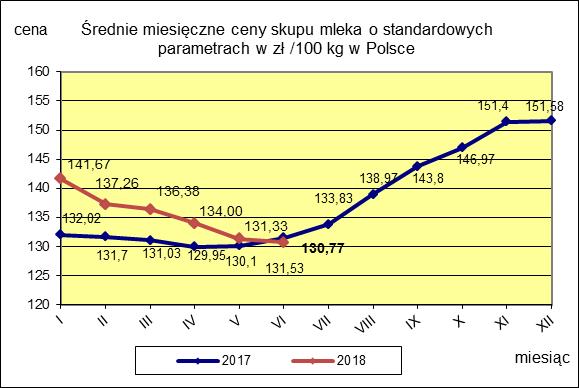 II. CENY SKUPU ( NETTO) MLEKA SUROWEGO o standardowych parametrach (d. kl. Ekstra) w zł/100kg.