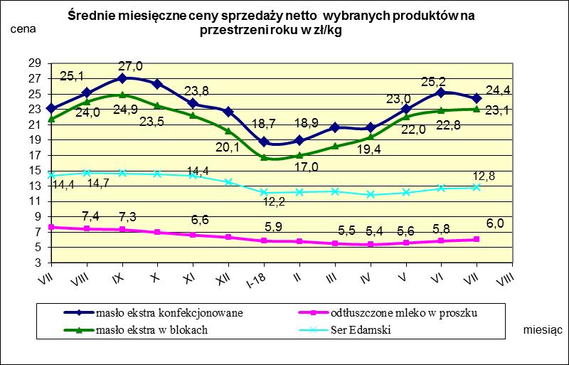 IV. MIESIĘCZNY WSKAŹNIK ZMIANY CENY PRODUKTÓW MLECZARSKICH MONITOROWANYCH W RAMACH ZSRIR w 2018r.