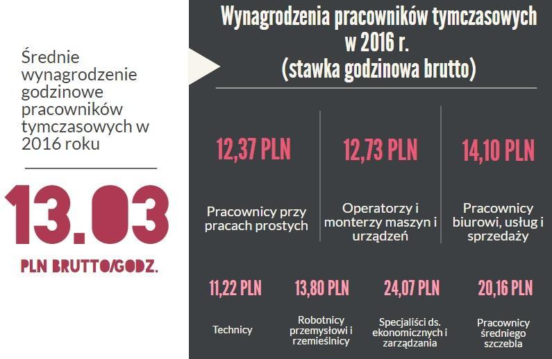 PODSUMOWANIE Płace pracowników tymczasowych w 2016 roku wzrosły praktycznie tak samo jak wysokość minimalnego wynagrodzenia, czyli o blisko 6%.