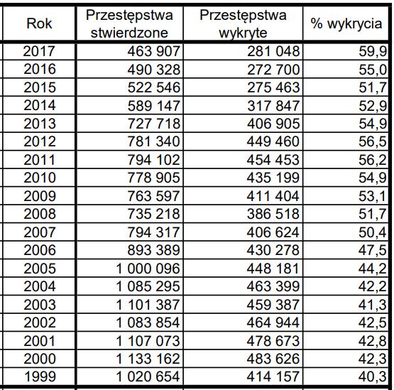 Przestępstwa w Polsce Źródło: