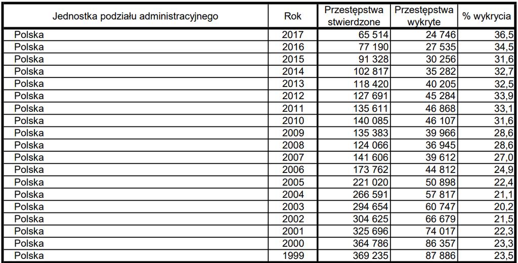 Kradzieże z włamaniem Źródło: