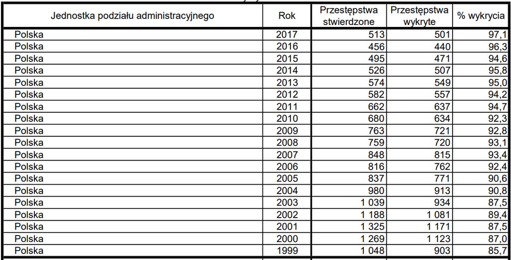 Zabójstwa Źródło: