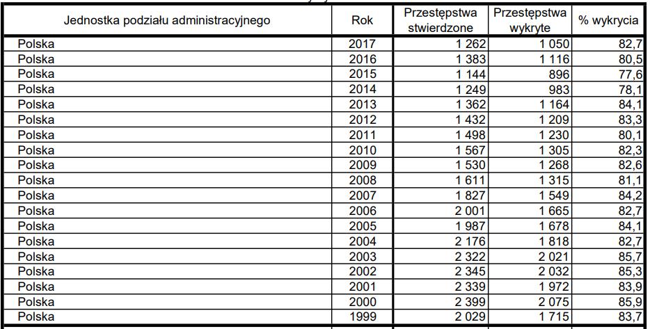 Zgwałcenia Źródło: