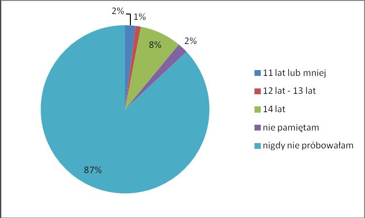 Wykres 1. Ile miałeś/miałaś lat, kiedy zdarzyło Ci się po raz pierwszy spróbować marihuany ( THC)?