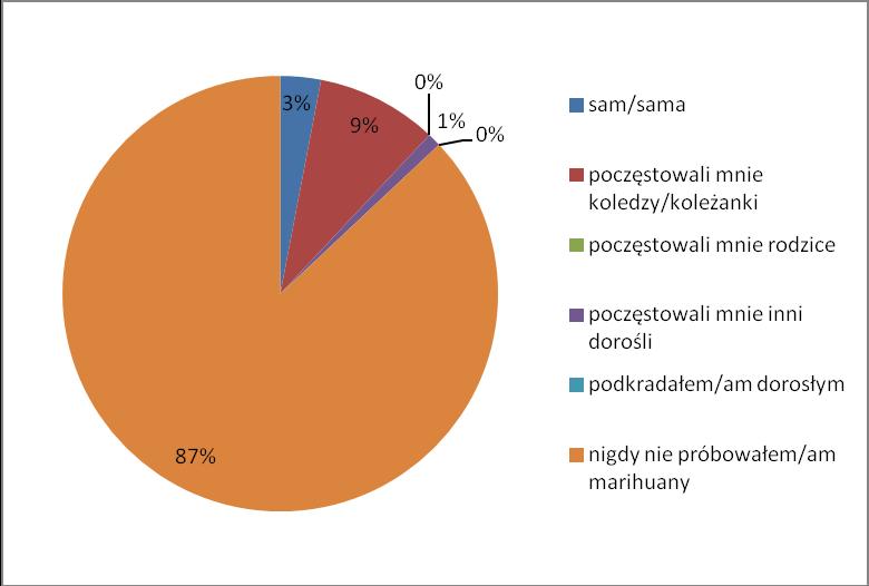 12-13 lat. 2% badanych przyznaje, że nie pamięta, kiedy pierwszy raz zapaliło marihuanę.
