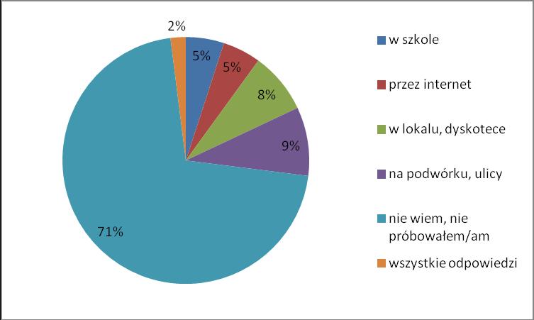 Wykres 3. Czy paliłeś/paliłaś marihuanę w ciągu ostatnich 12 miesięcy? Źródło: Opracowanie własne 92 % badanych przyznaje, iż nie paliło w ciągu ostatnich 12 miesięcy marihuany.