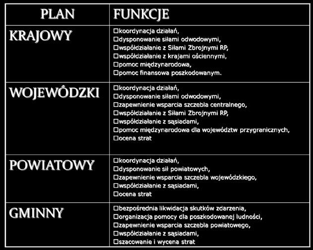skutków zdarzeń terrorystycznych; 7. Organizacja wykonania zadań z zakresu ochrony infrastruktury krytycznej; Źródło: Opracowanie własne na podstawie: planowanie w zarządzaniu kryzysowym nauka.gov.