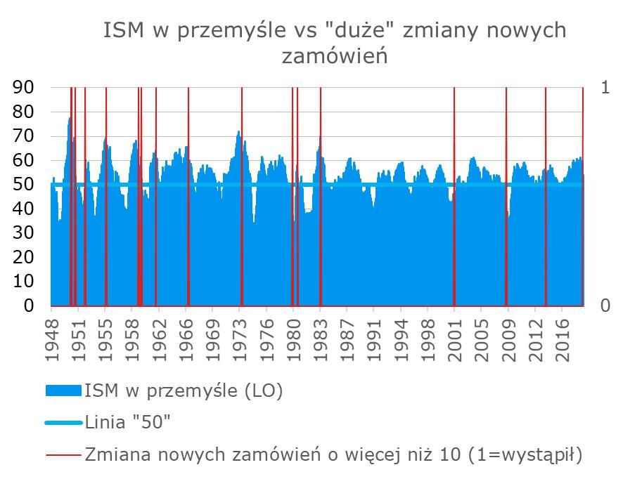 USA: Ocean Tapnięcie koniunktury dotarło za ISM w przemyśle obniżył się w grudniu do 54,1 pkt z 59,3 pkt przed miesiacem.