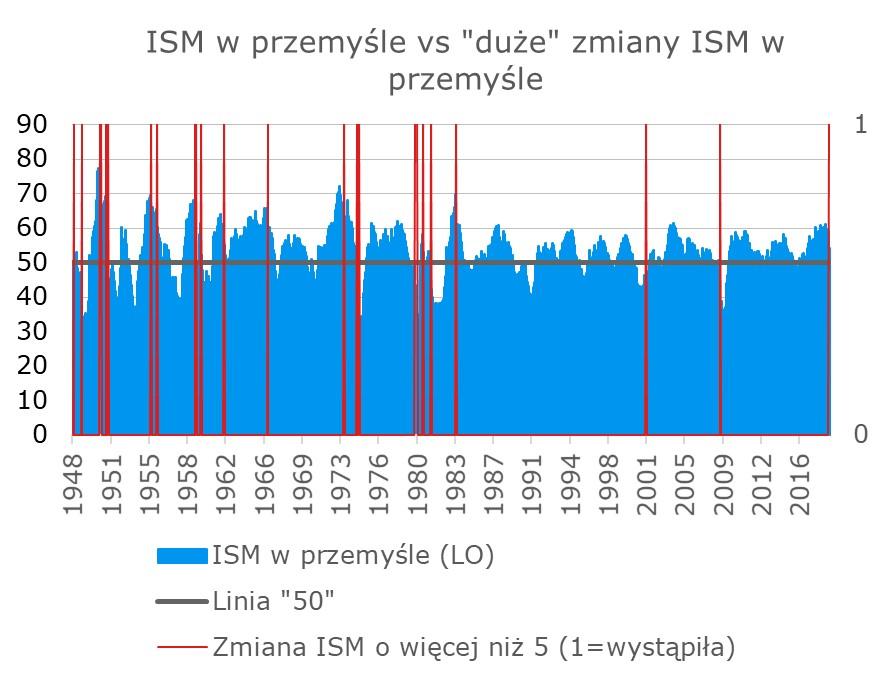 ) oraz zapasów oba te wskaźniki nadal sa na wzrostowym terytorium i respondenci wskazali na ich wyższy poziom niż przed miesiacem.
