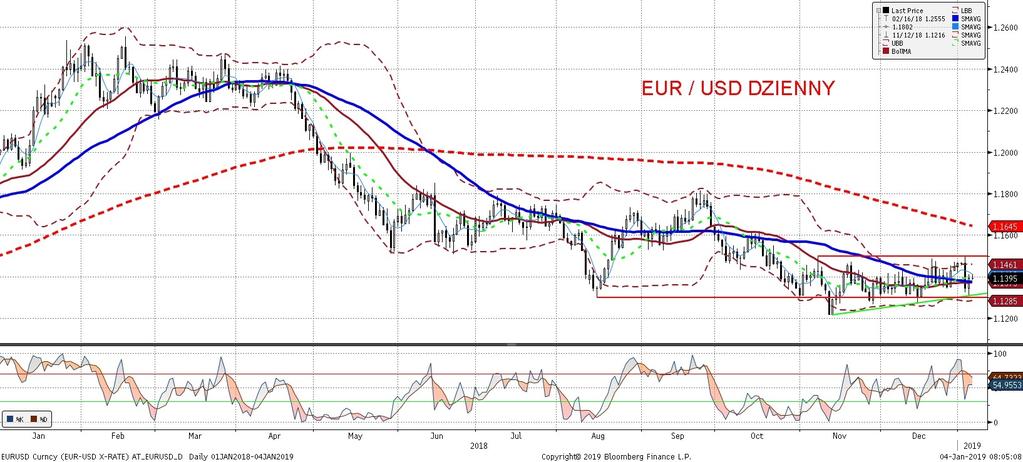 NIE KASOWAC EURUSD fundamentalnie EURUSD technicznie Czwartek był dniem osłabiania sie dolara wobec euro, czego przyczyn moz na upatrywac w słabym odczycie koniunktury ISM.