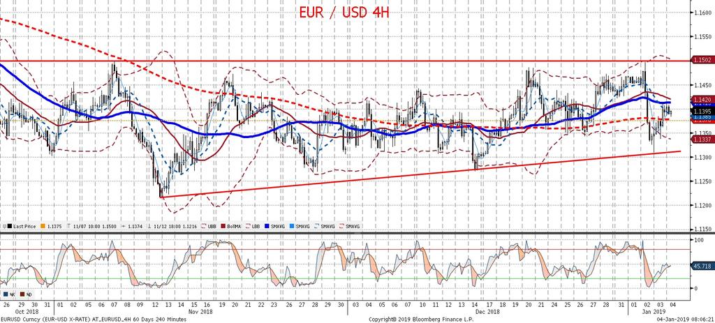 Wyz sza liczba zasiłków dla bezrobotnych tez nie pomogła dolarowi, a nadspodziewanie dobre dane o zatrudnieniu ADP nie przełoz yły sie na zachowanie EURUSD (przy dominacji jednej, pesymistycznej