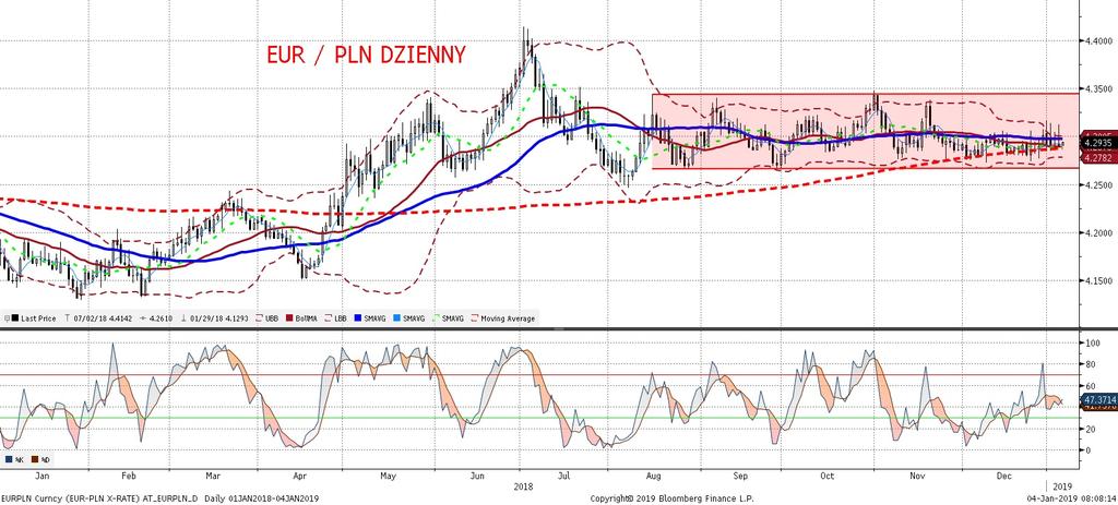 NIE KASOWAC EURPLN fundamentalnie EURPLN technicznie Po osłabieniu w pierwszej czes ci dnia, złoty po południu umocnił sie, podobnie jak inne waluty regionu, odzyskujac straty ze