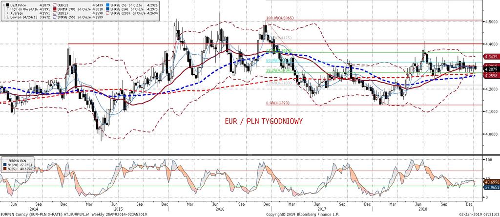 złotego do euro. Pozycja: Mała pozycja long po 4,2844, S/L 4,2550, T/P 4,34. Preferencja: Range 4,25-35 Mimo ruchu kursu w góre, obraz techniczny pozostaje bez zmian.