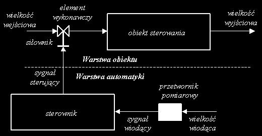 Układ sterowania Rysunek 4: Układ sterowania (otwarty).