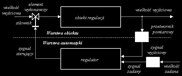 Układ regulacji Rysunek 6: Układ regulacji (zamknięty).