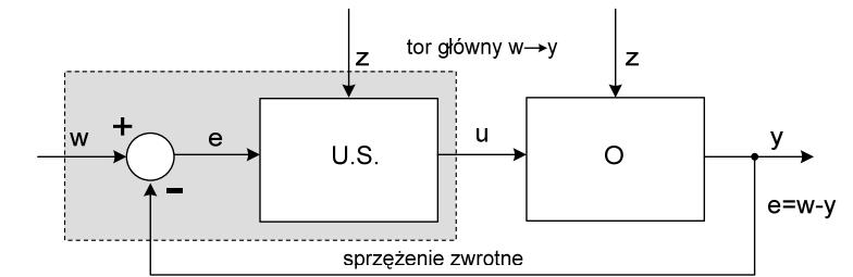 Układ regulacji - schemat blokowy Rysunek 7: Układ regulacji (zamkniety)- schemat blokowy.