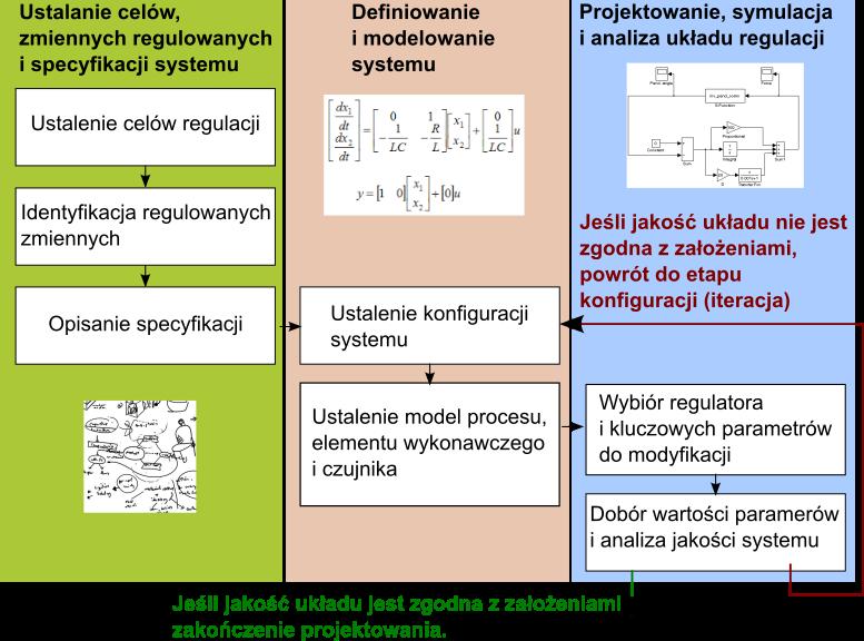 Projektowanie