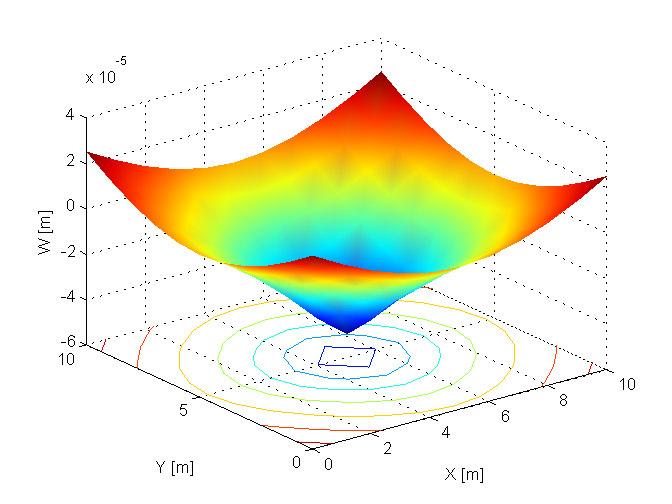 teraz moemy ju wywietli mapk: %wyswietla mapke przemieszczen surfc(x,y,w); %ustawia skale kolorow colormap jet %koloruje mapke shading interp %opisuje osie xlabel('x [m]'); ylabel('y [m]'); zlabel('w