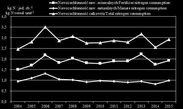 Zmiany nawozochłonności produkcji roślinnej w Polsce w latach 2004 2015 Figure 8. Change of nitrogen consumptrion/use by crop production in Poland in the years 2004 2015.