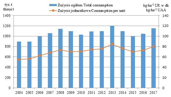6 Polish Journal of Agronomy, No. 32, 2018 tys. t thous t zużycie ogółem; total consumption zużycie jednostkowe; consumption per unit kg ha -1 w dk. kg ha -1 UAA Rysunek 2.