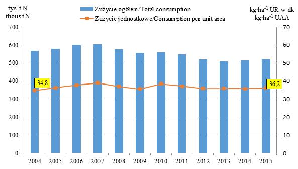 J. Kopiński Zróżnicowanie gospodarki nawozowej azotem w polskim rolnictwie 11 podlaskie wielkopolskie mazowieckie łódzkie kujawsko-pomorskie warminsko-mazurskie Polska śląskie małopolskie