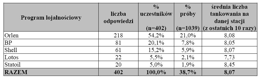 Średnia liczba tankowań na stacjach oferujących program