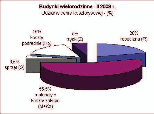 Inwestycja w poprawę dojrzałości zarządzania projektami budowlanymi powinna się więc bezpośrednio przełożyć na lepsze zarządzanie strukturą kosztów i harmonogramem prac projektowych, a także poprawić