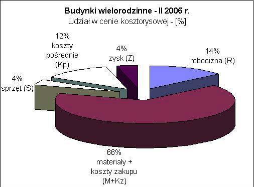 Liczę jednak na to, że w ciągu trzech, czterech lat to ryzyko budowania mieszkań zmaleje, bo nie będzie już takiego rozchwiania cen usług firm projektowych, wykonawczych i materiałów budowlanych.