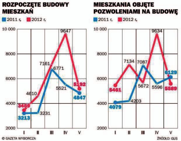 Deweloperzy oddali o połowę więcej mieszkań niż przed rokiem, natomiast w przypadku spółdzielni mieszkaniowych dynamika wyniosła 105%.