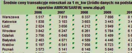 Zapotrzebowanie rynku mieszkań Coraz więcej Polaków kupuje nieduże mieszkania w niższych cenach niż przed rokiem. Najdroższe lokale kupują mieszkańcy stolicy.