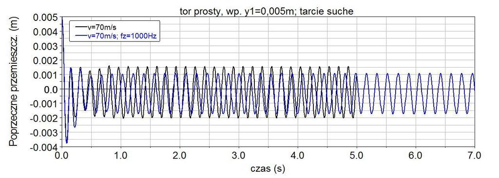 Rys. 16. Amplitudy poprzecznych przemieszczeń prowadzącego zestawu kół modelu wagonu poruszającego się z prędkością 70 m/s wzdłuż toru prostego, przy wymuszeniu kinematycznym z częstością 20 Hz Rys.