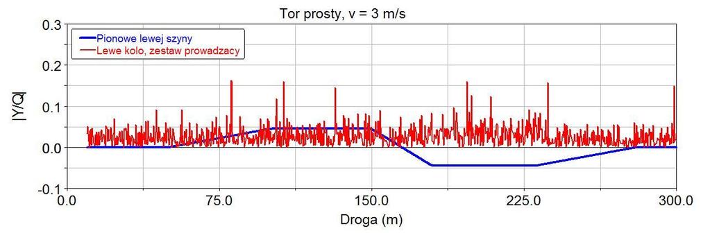 Rys. 6. Wskaźnik wykolejenia Y/Q dla lewego koła w funkcji drogi, w prowadzącym zestawie kół przy prędkości pojazdu v = 3 m/s; model z tarciem wiskotycznym w zawieszeniu Rys. 7.