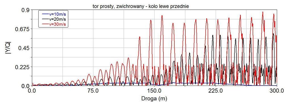 Wskaźniki wykolejenia Y/Q dla lewego koła w prowadzącym zestawie kół przy prędkości v = 10, 20, 30 m/s; model z tarciem wiskotycznym w zawieszeniu Na podstawie zebranych wyników