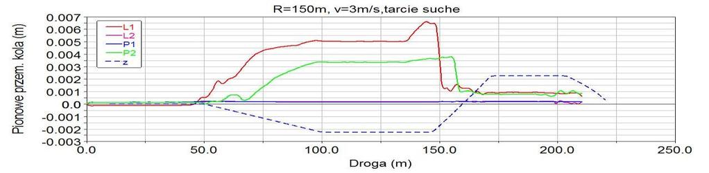 Wyniki obliczeń przedstawiono w formie graficznej na rysunkach od 10 do 13, tylko dla prędkości przejazdu v=3m/s, gdyż zgodnie z ogólną wiedzą mała prędkość stawia zdecydowanie większe wymagania