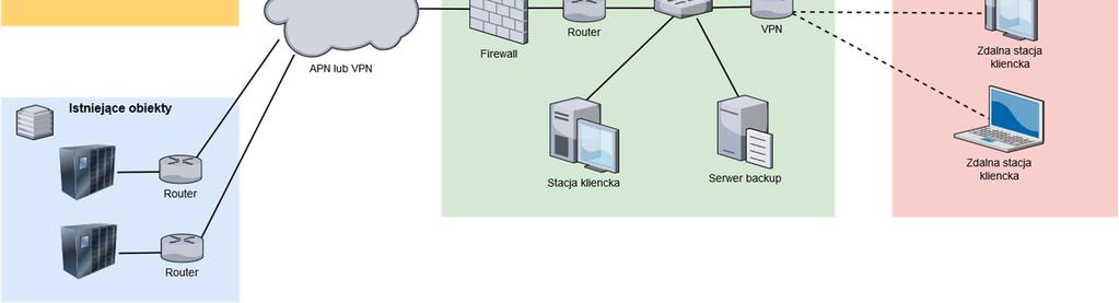 System musi współpracować z oprogramowaniem biurowym oraz posiadać możliwość komunikacji z różnymi bazami danych oraz łatwość budowy interfejsów.
