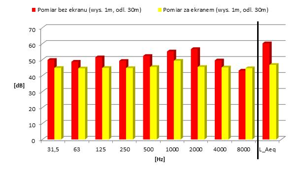 Rys. 25. Widmo poziomu dźwięku dla wysokości pomiaru 1m i odległości 30m Tychy Rys. 26. Widmo poziomu dźwięku dla wysokości pomiaru 3m i odległości 5m Tychy Rys. 27.