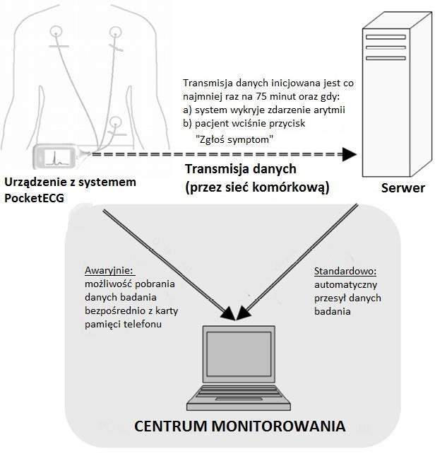 W skład zestawu do badania wchodzą wymienione niżej komponenty: 1. Urządzenie z systemem PocketECG (1 szt.) 2. Baterie do urządzenia (2 szt.) 3.