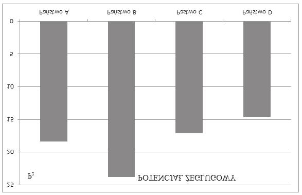 Rysunek 4 przedstawia rozkład procentowy