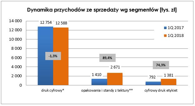 * w tym druk cyfrowy na tekturze falistej oraz litery przestrzenne ** technologia offsetowa i fleksograficzna Dynamika przychodów niższa niż w poprzednich kwartałach była wynikiem niższej sprzedaży w