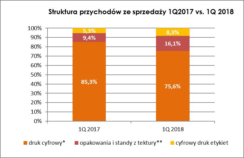 * w tym druk cyfrowy na tekturze falistej oraz litery przestrzenne ** technologia offsetowa i fleksograficzna Inwestycje i nowe obszary działalności W pierwszym kwartale 2018 roku Emitent nie