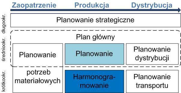 Planowanie i harmonogramowanie produkcji Production Planning and Scheduling - PPS Planowanie określenie co, ile i kiedy przedsiębiorstwo zamierza wyprodukować w ciągu 3-6 miesięcy, by