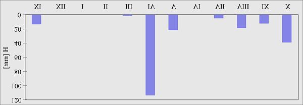 Stan geoekosystemów Polski: program H1 Ryc. 9 Miesięczne odpływy wody w Bystrzance, Stacja Bazowa w Szymbarku, rok 1996 Ryc.