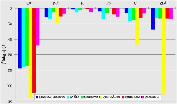 wieloletnich. Na uwagę zasługują wysokie zawartości jonów wapnia i towarzyszące im jony magnezu w Koniczynce i Kampinosie (ryc. 11).