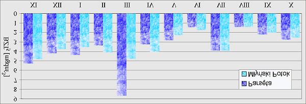 Stan geoekosystemów Polski: program H1 Ryc. 11 Średni roczny skład chemiczny wybranych jonów w ciekach Stacji Bazowych ZMŚP w roku 1996 Ryc.