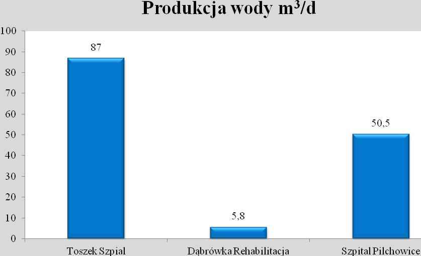 własnych wody na terenie powiatu gliwickiego Rycina