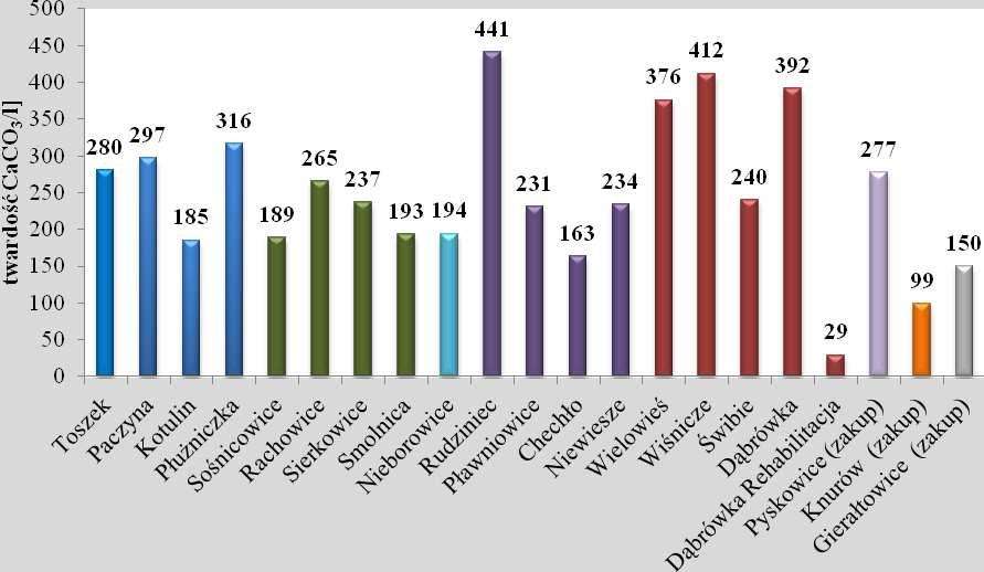 441 mg CaCO 3 /l w zależności od ujęcia. Wyjątek stanowi woda z Ujęcia w Dąbrówce Oddział Rehabilitacji Psychiatrycznej, gdzie proces uzdatniania wpływa na zmiękczenie wody do wartości ok.