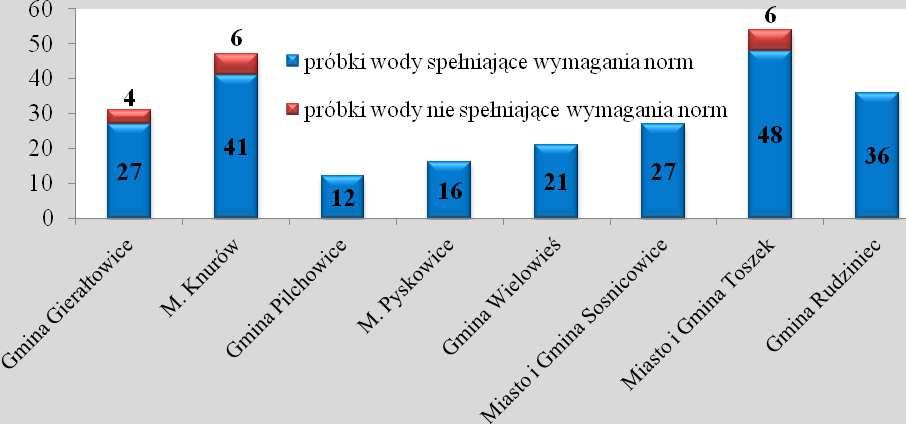 Na terenie nadzorowanych gmin w ramach monitoringu kontrolnego, przeglądowego oraz bieżącego nadzoru sanitarnego przebadano: 244 próbek