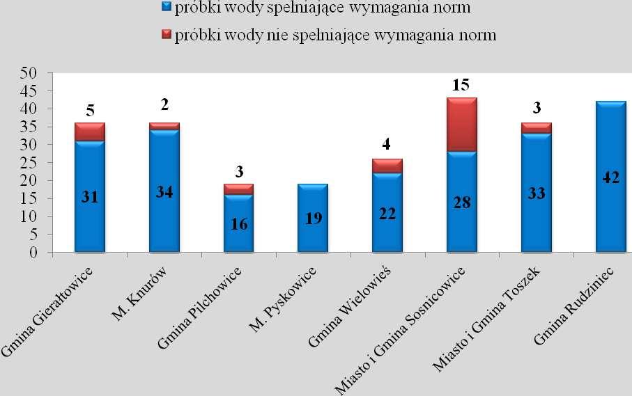 Jakość próbek wody przebadanych pod względem mikrobiologicznym na terenie powiatu gliwickiego w 2015r.